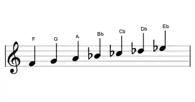 Sheet music of the locrian major scale in three octaves